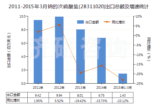 2011-2015年3月鈉的次硫酸鹽(28311020)出口總額及增速統(tǒng)計(jì)